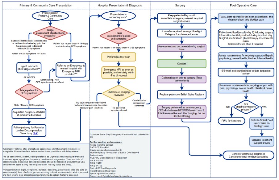 GIRFT national suspected cauda equina pathway flowchart